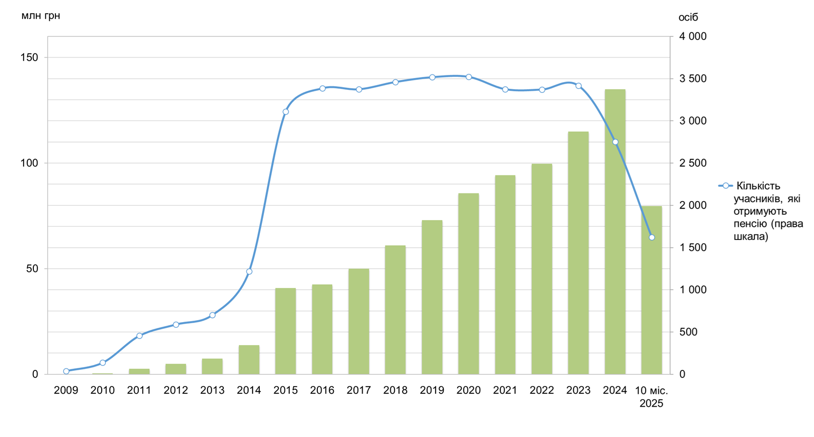 Динаміка чистої вартості активів