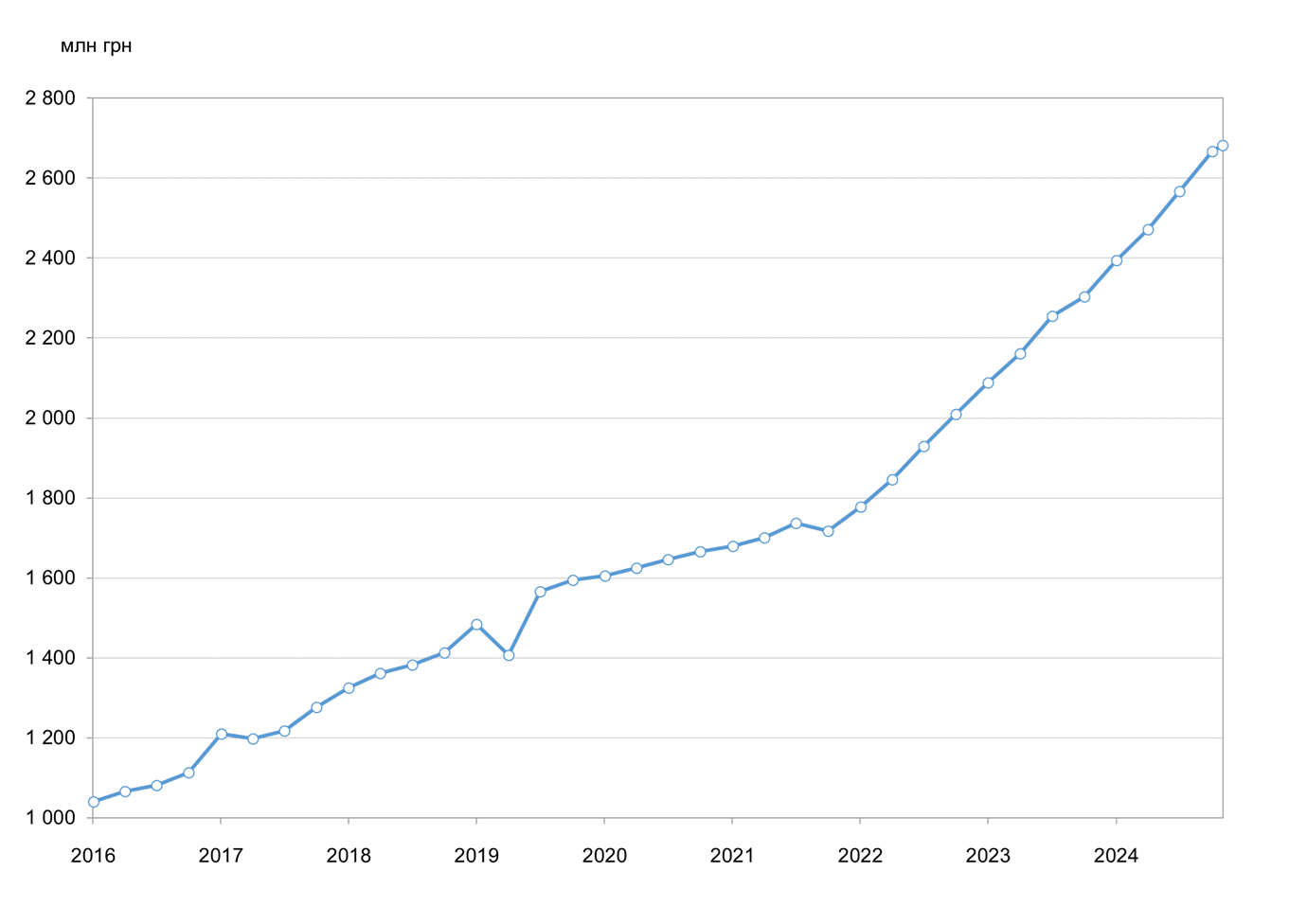 Динаміка чистої вартості активів