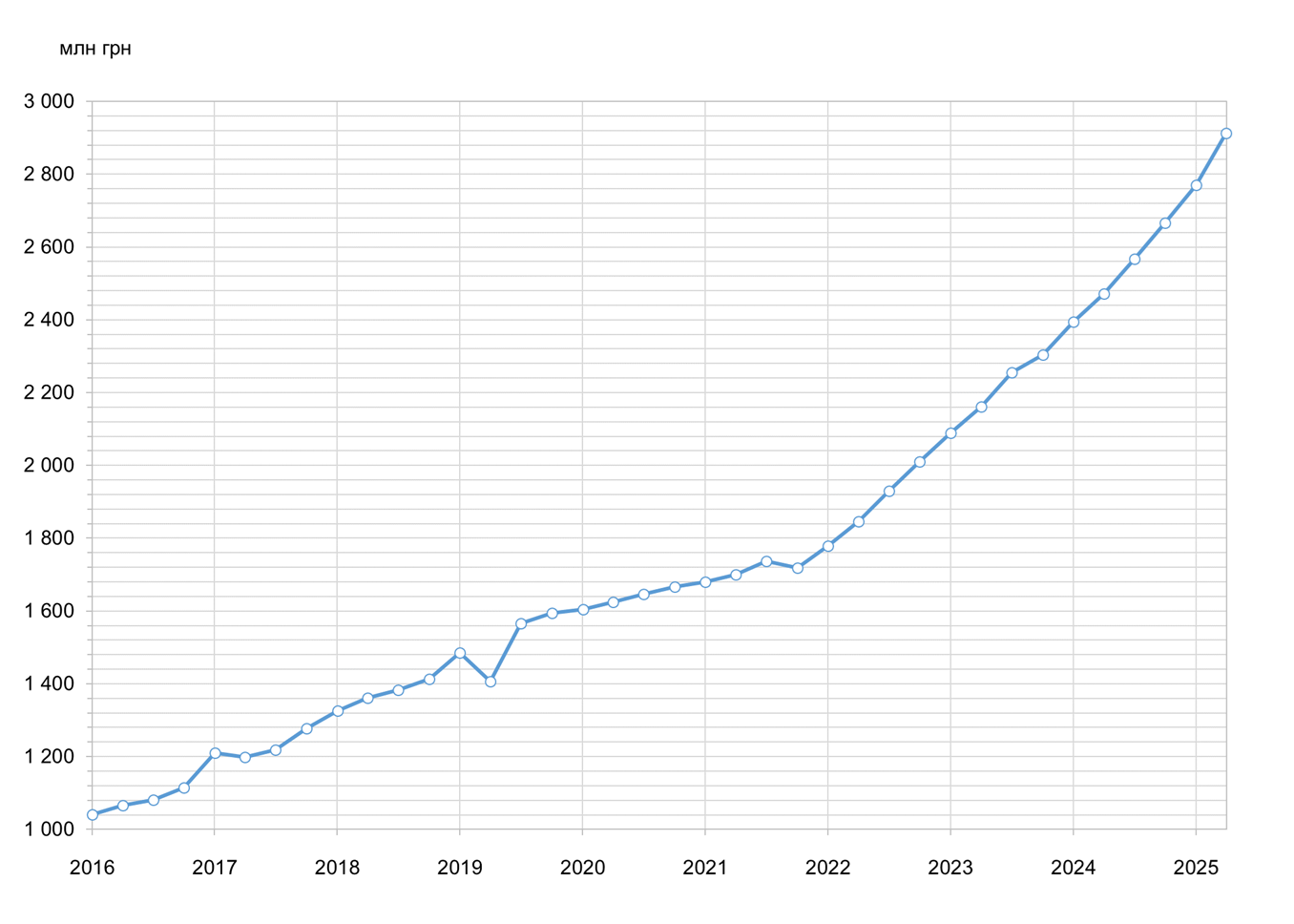 Динаміка чистої вартості активів