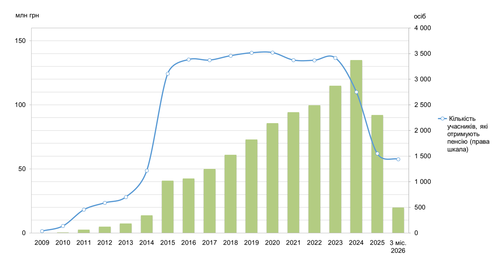 Динаміка чистої вартості активів